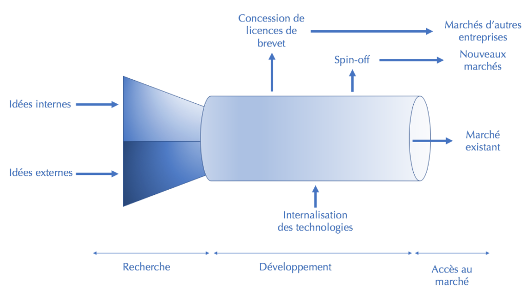 Schéma de l'Open innovation d'après Chesbrough