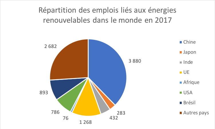 Graph : Répartition des emplois liés aux énergies renouvelables