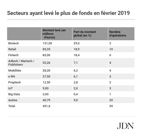 Tableau : secteurs ayant levé le plus de fonds en février 2019