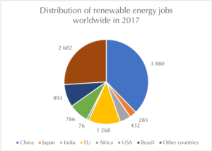 Graph: Distribution of renewable energy jobs worldwide, in 2017