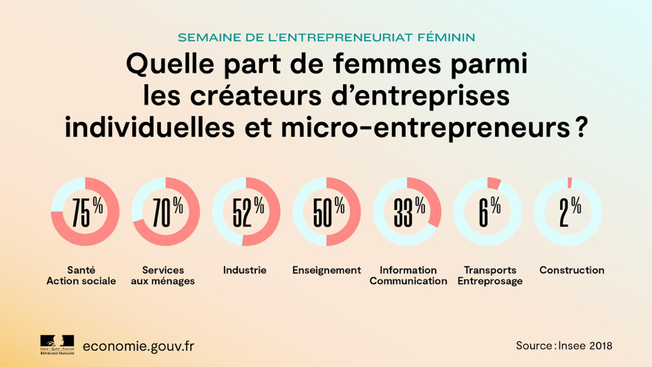 Graph: Share of women among the founders of individually own companies. Insee 2018.