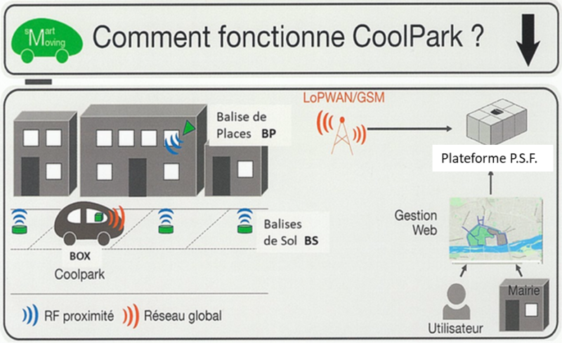 Dispositif CoolPark