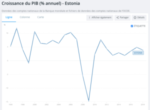 Image : Croissance du PIB Estonie