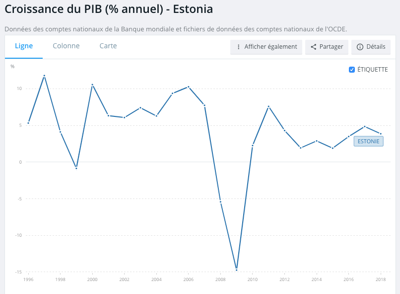 GDP growth in Estonia