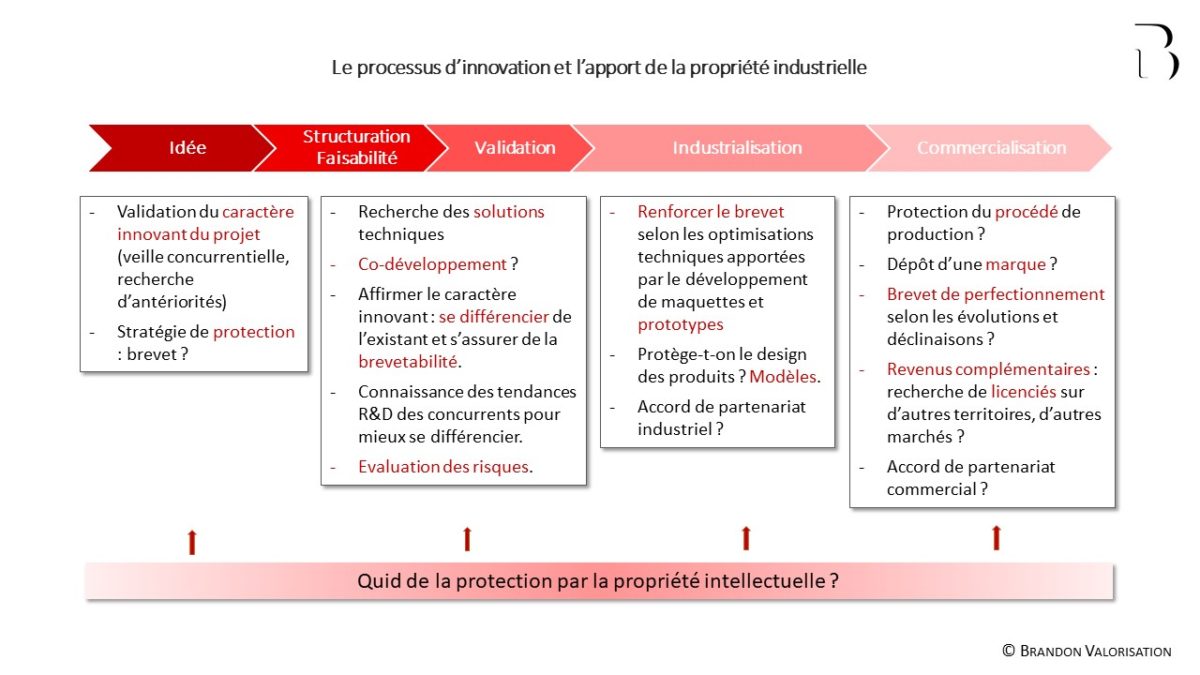 Le processus d'innovation