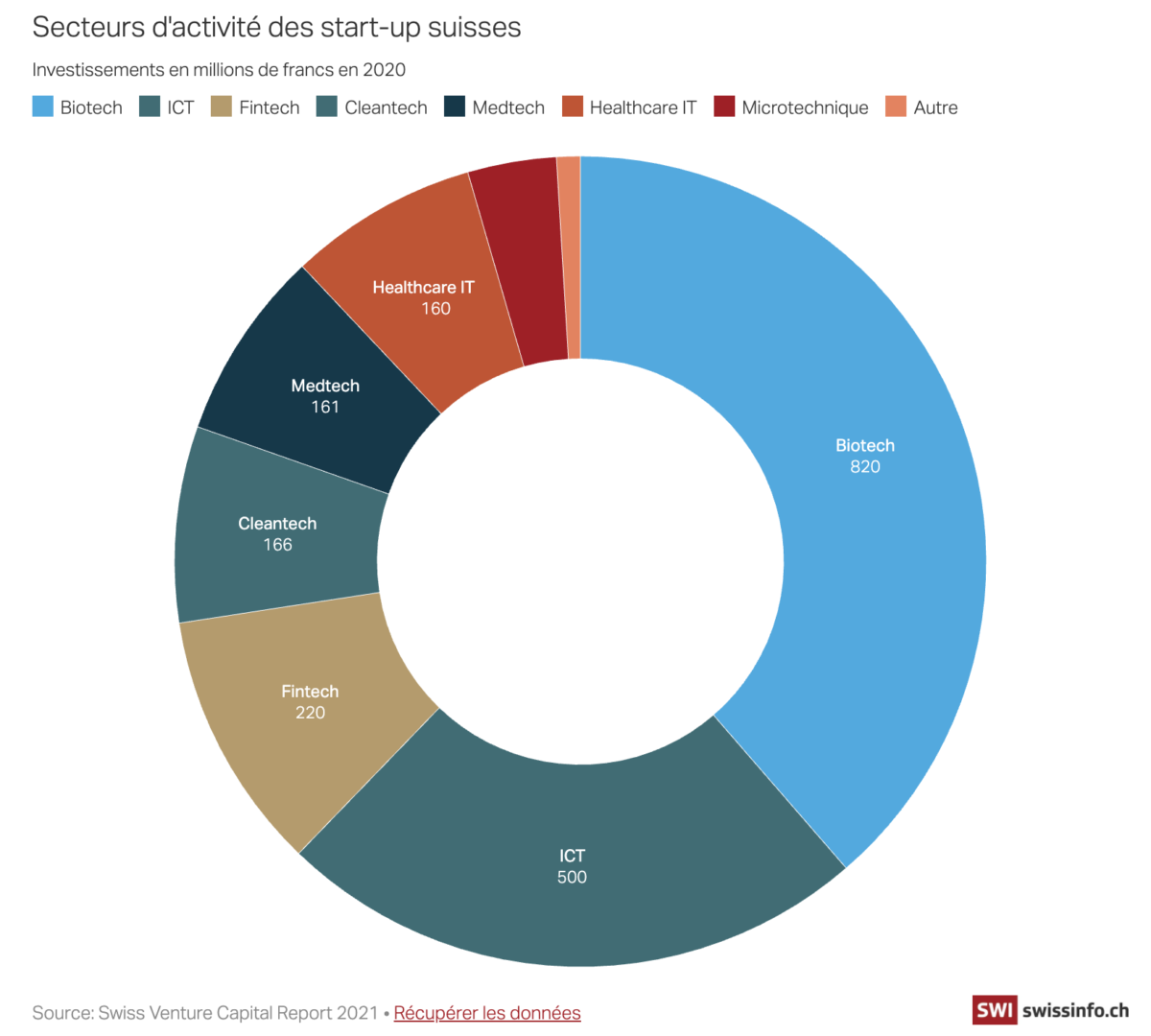 Secteurs d'activité des start-up suisses