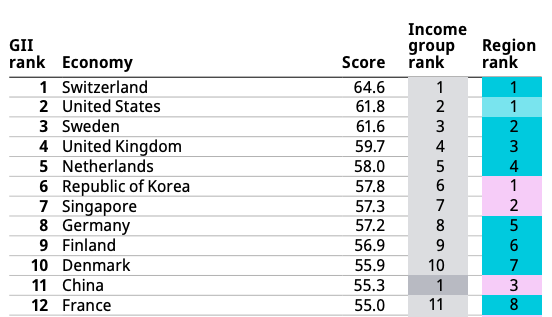 Global Innovation Index 2022: Switzerland still in the lead 